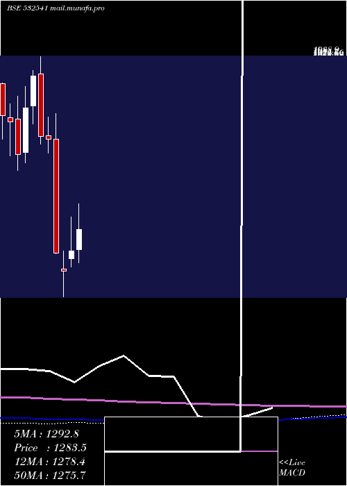  monthly chart Coforge