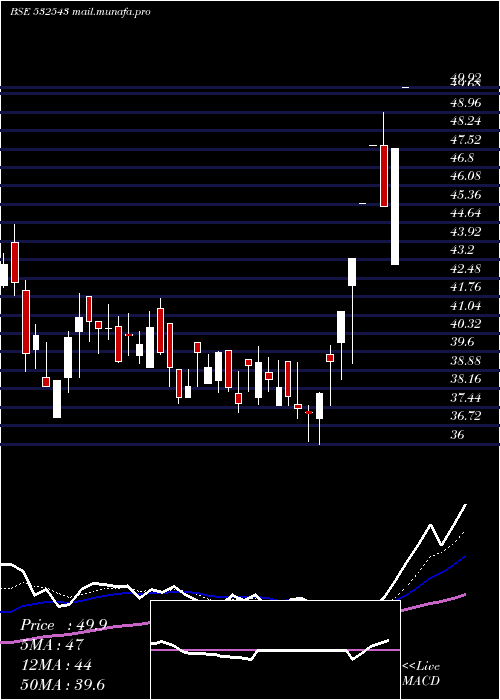  Daily chart Gulfpetro