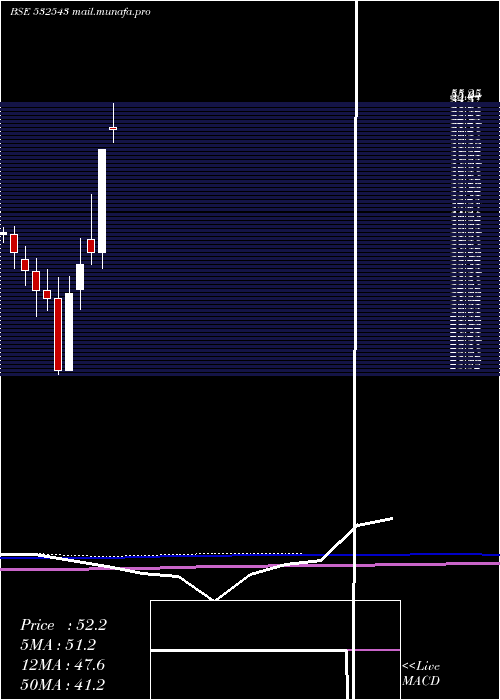  monthly chart Gulfpetro