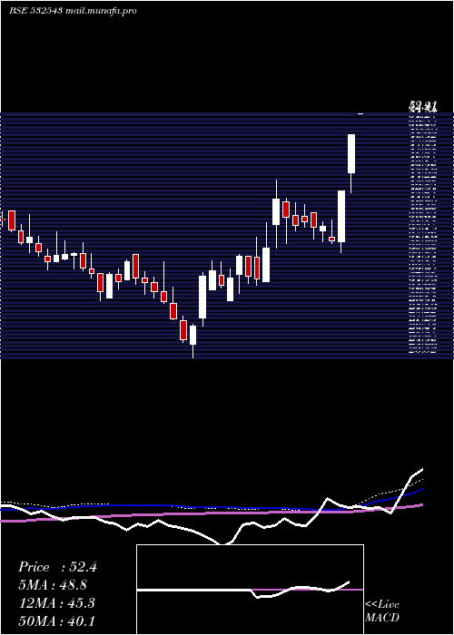  weekly chart Gulfpetro