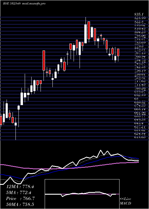  Daily chart Centuryply
