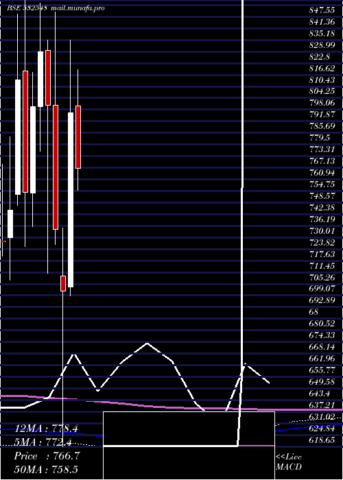  monthly chart Centuryply