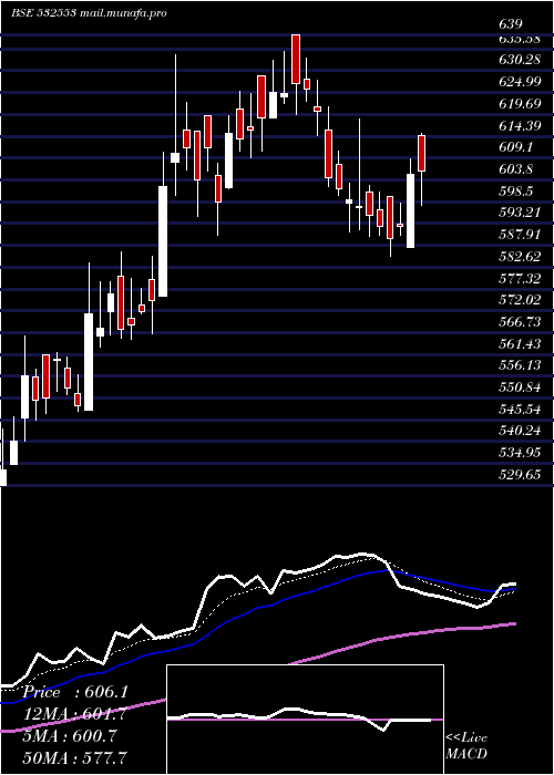  Daily chart Welent