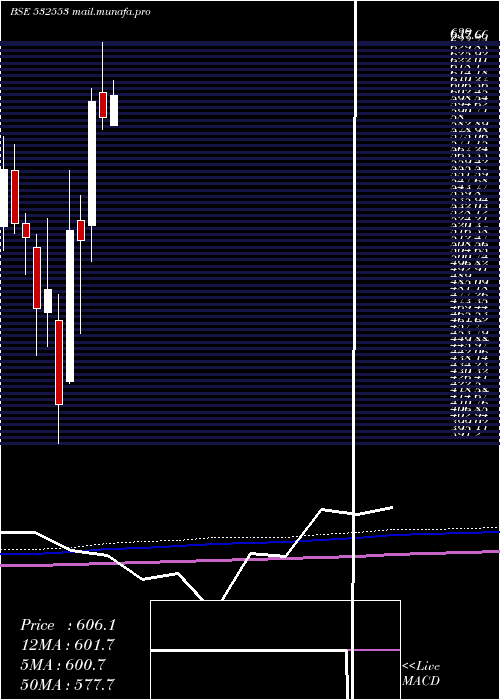  monthly chart Welent