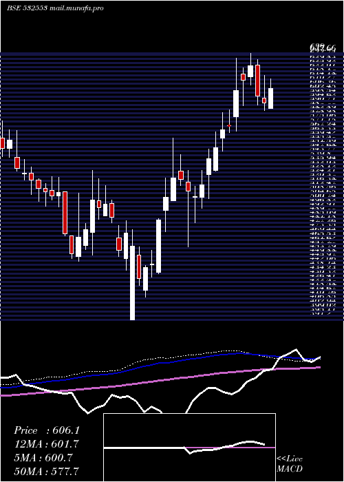  weekly chart Welent