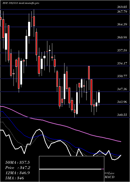  Daily chart Ntpc