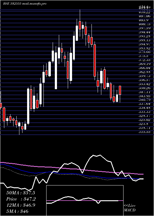  weekly chart Ntpc