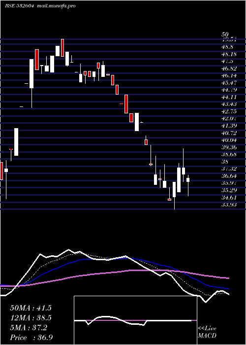  Daily chart Salsteel