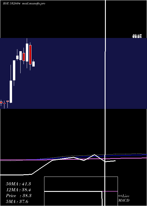  monthly chart Salsteel