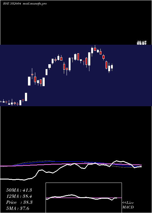  weekly chart Salsteel