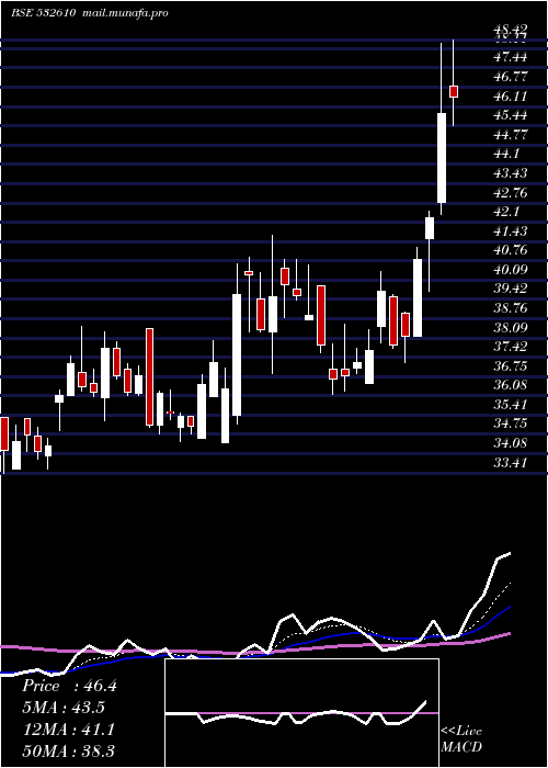  Daily chart DwarSugar