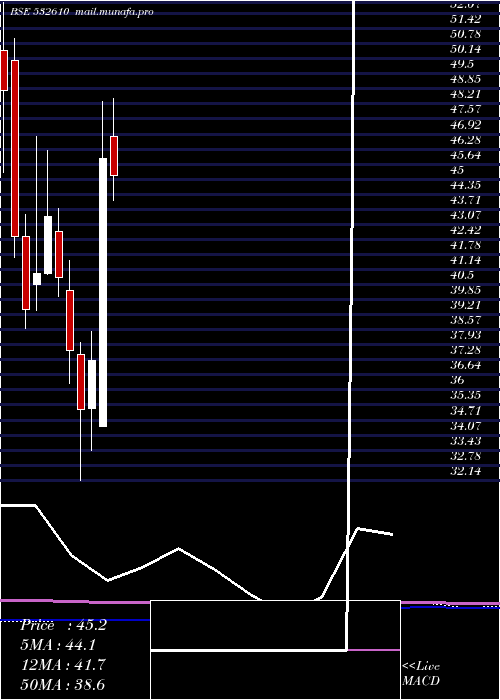  monthly chart DwarSugar