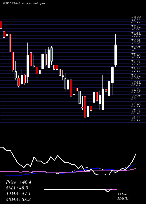  weekly chart DwarSugar