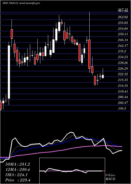  Daily chart IndocoRem