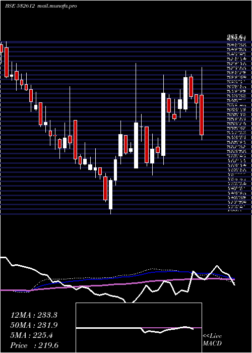  weekly chart IndocoRem
