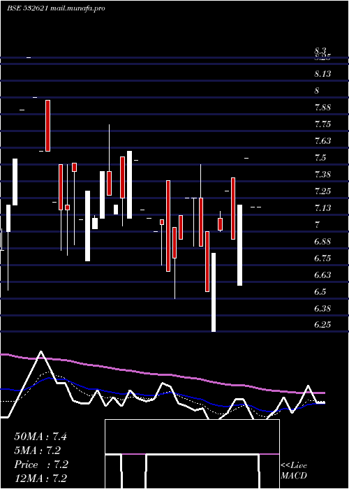  Daily chart Morarjetex