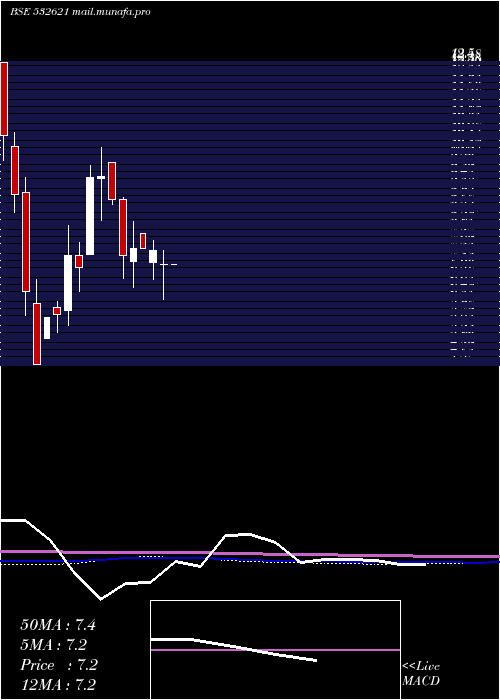  monthly chart Morarjetex