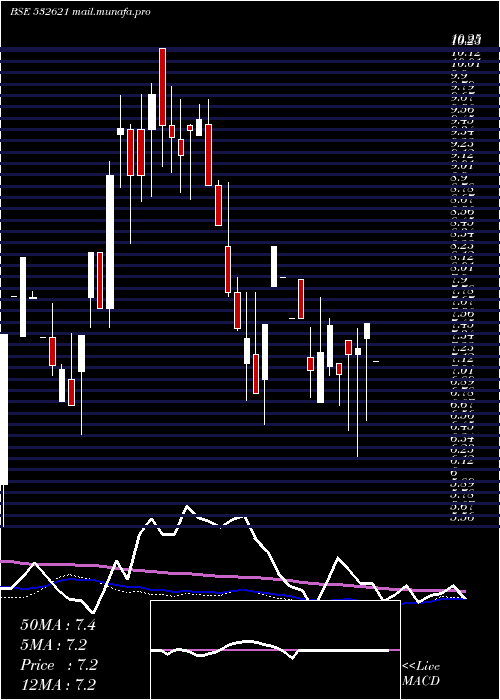  weekly chart Morarjetex