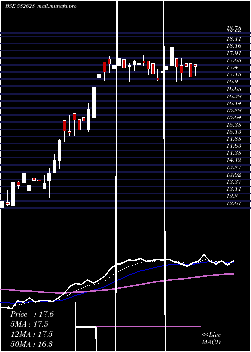  Daily chart 3iInfotech