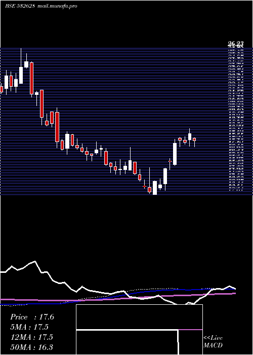  weekly chart 3iInfotech