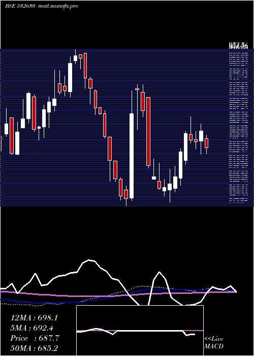  weekly chart Gokaldas