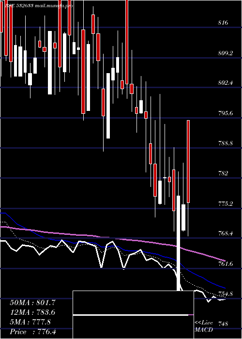  Daily chart AllsecTech
