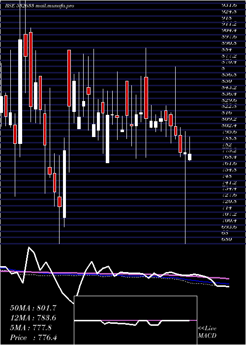  weekly chart AllsecTech