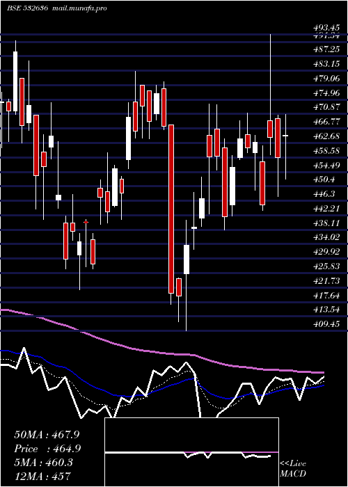  Daily chart Iifl
