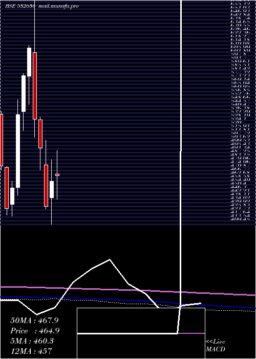  monthly chart Iifl