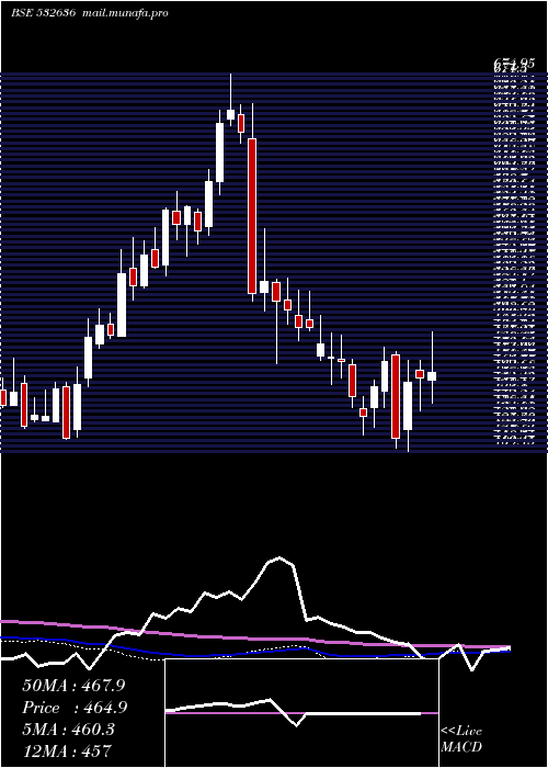  weekly chart Iifl