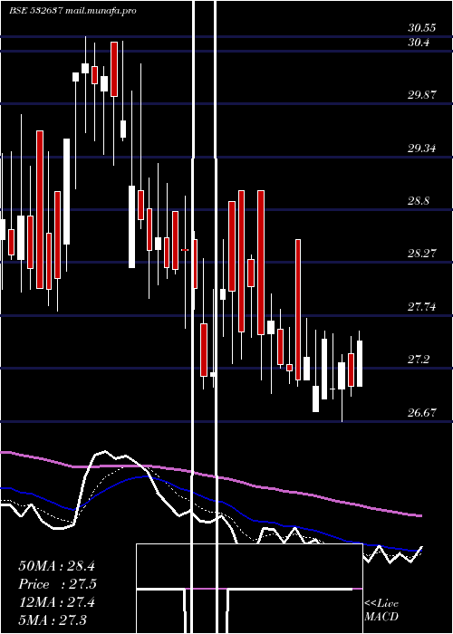  Daily chart ManDrugorg
