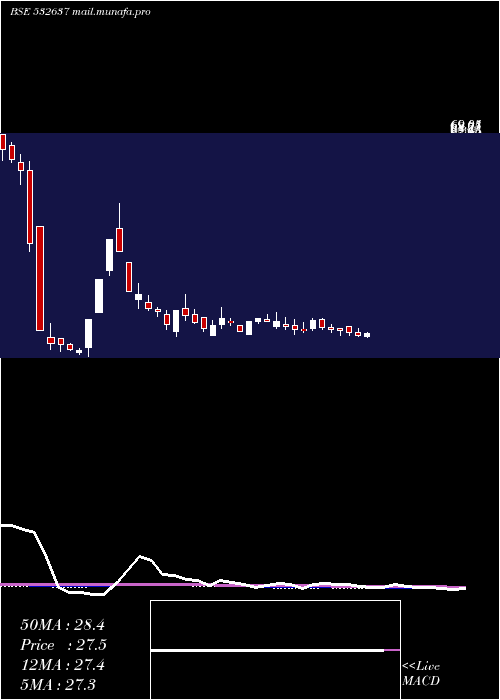  weekly chart ManDrugorg
