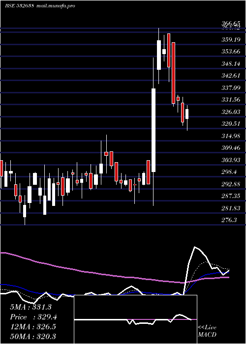  Daily chart ShopperStop