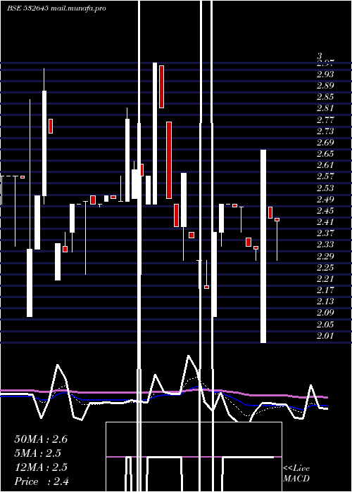  Daily chart BeeyuOverse
