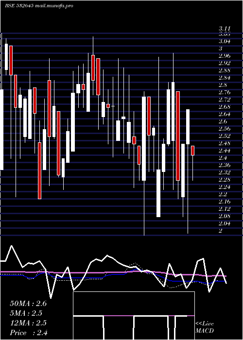  weekly chart BeeyuOverse