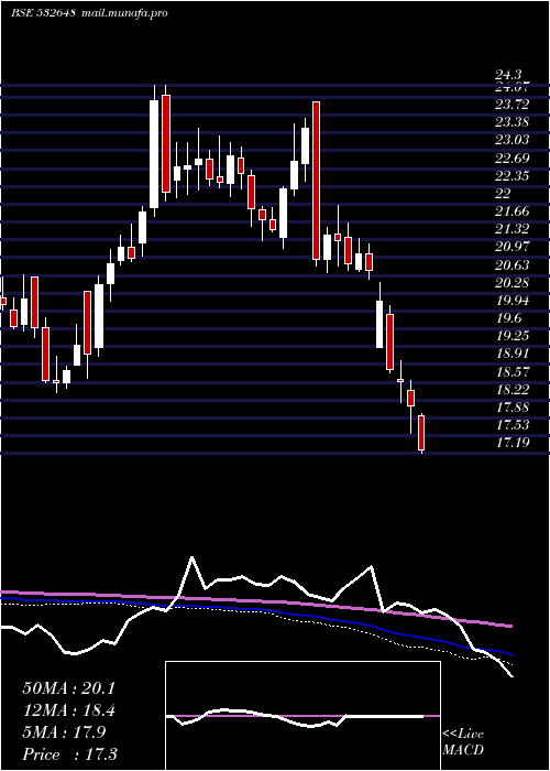  weekly chart YesBank