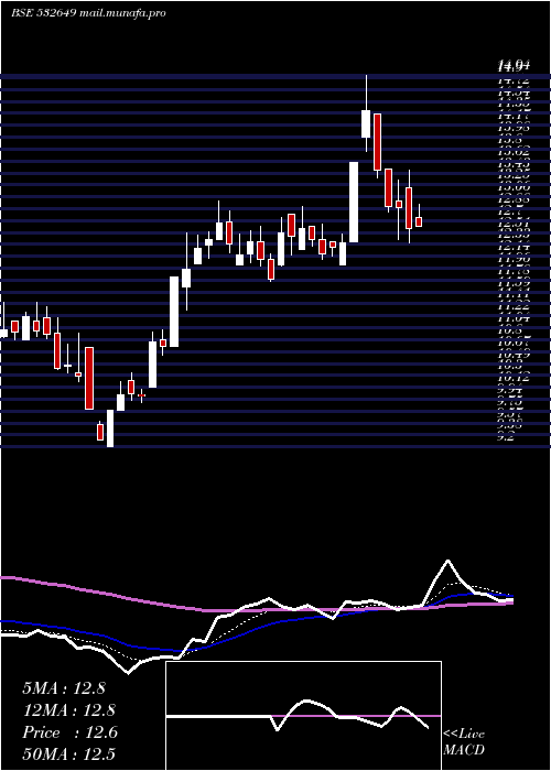  Daily chart NectarLife