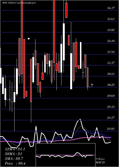  Daily chart SplInds