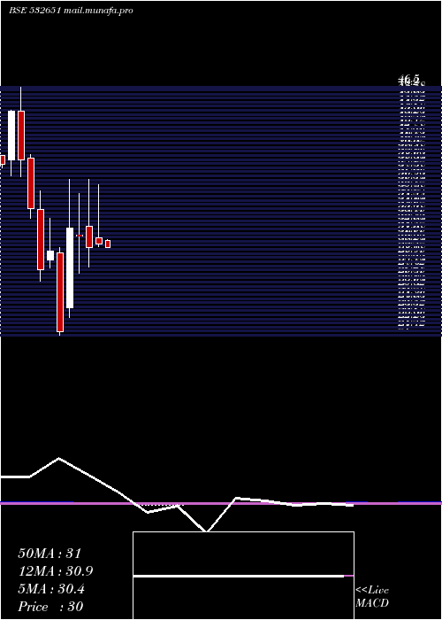  monthly chart SplInds