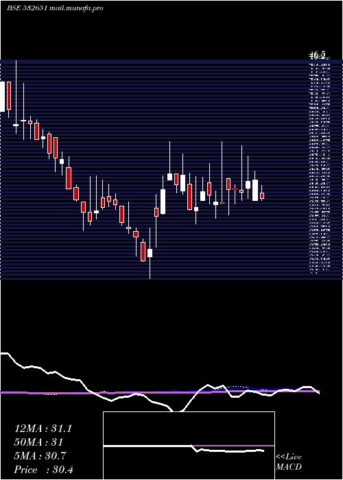  weekly chart SplInds