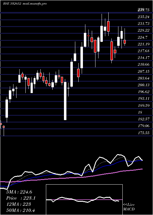  Daily chart KarnatakaBk