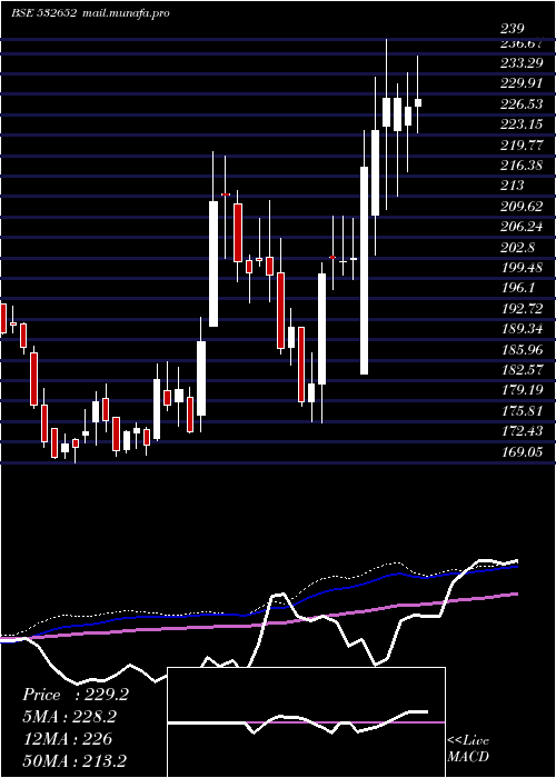  weekly chart KarnatakaBk