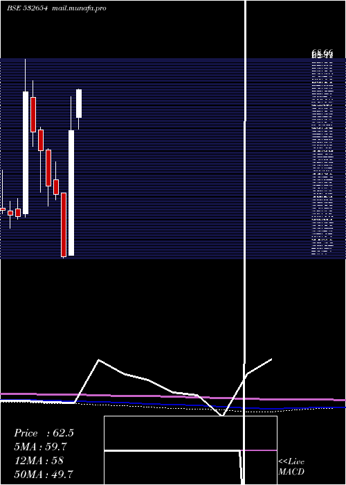  monthly chart McleodRusse