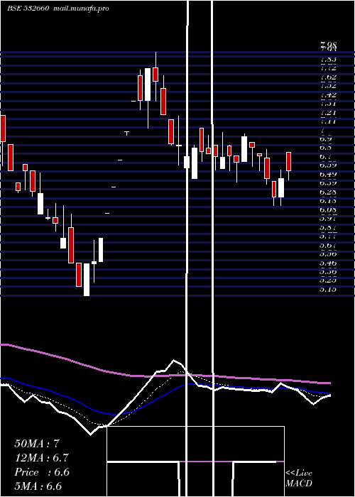  Daily chart VivimedLabs