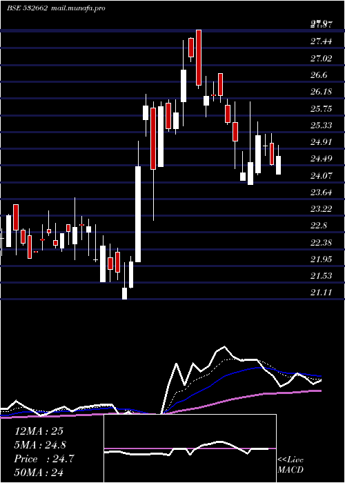 Daily chart HtMedia