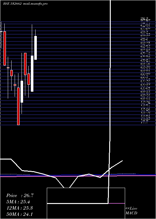  monthly chart HtMedia