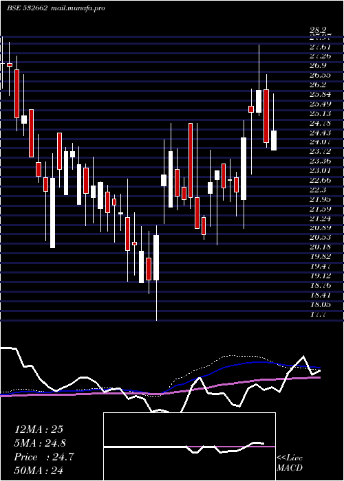  weekly chart HtMedia