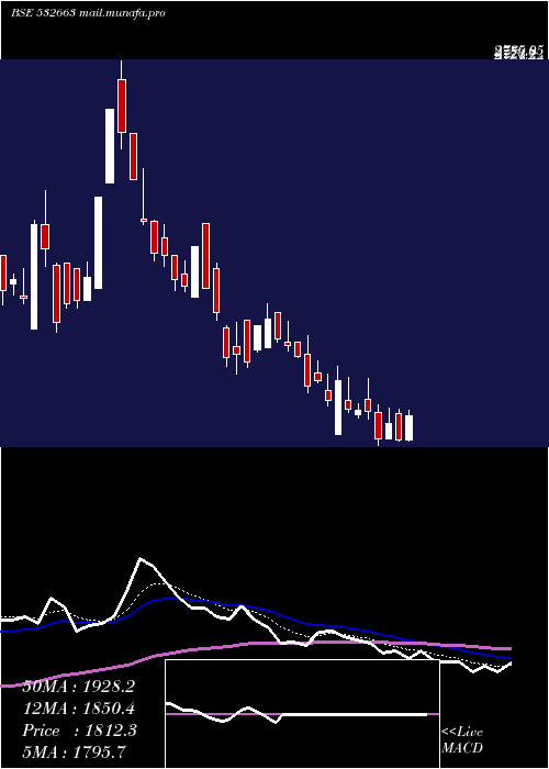  Daily chart Sasken