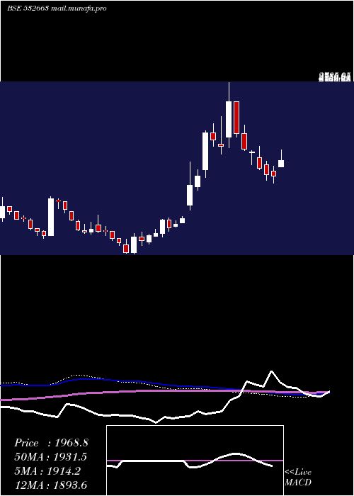  weekly chart Sasken