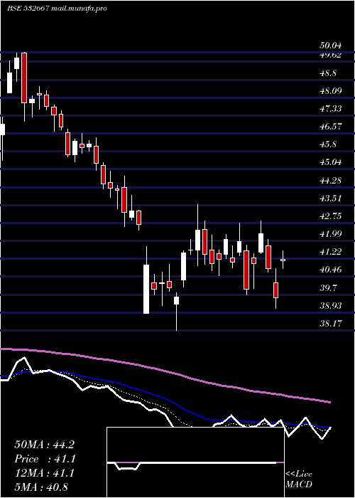  Daily chart Suzlonenergy